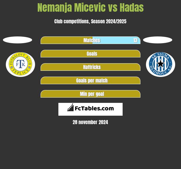 Nemanja Micevic vs Hadas h2h player stats