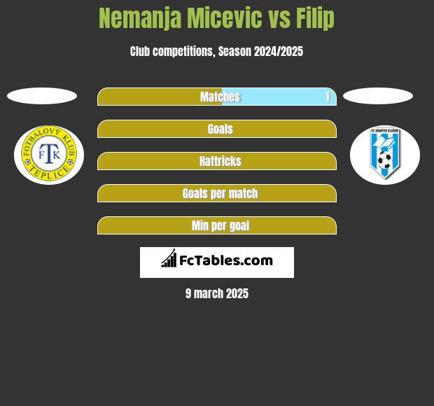 Nemanja Micevic vs Filip h2h player stats