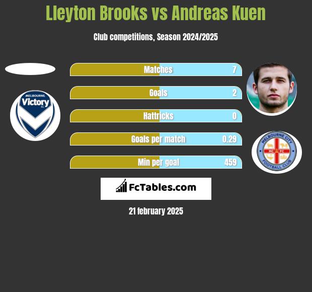 Lleyton Brooks vs Andreas Kuen h2h player stats