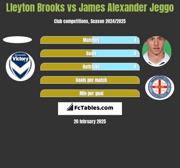 Lleyton Brooks vs James Alexander Jeggo h2h player stats