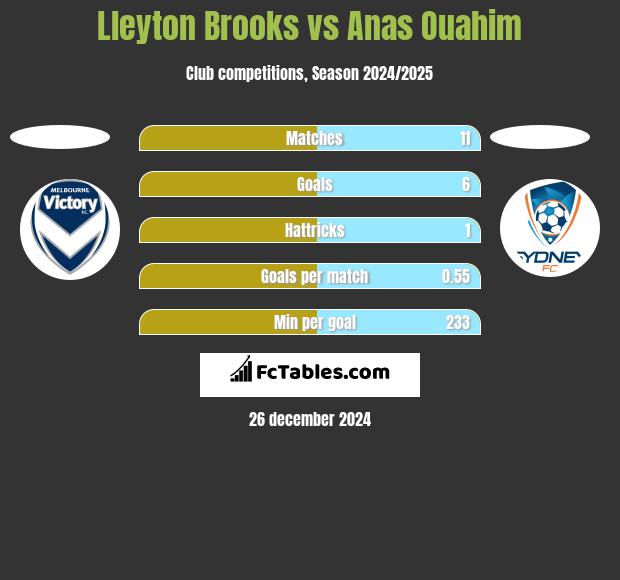 Lleyton Brooks vs Anas Ouahim h2h player stats