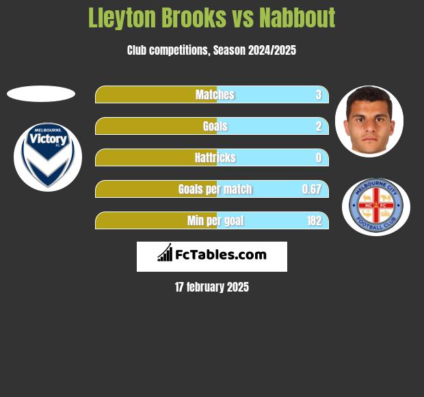 Lleyton Brooks vs Nabbout h2h player stats