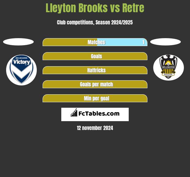 Lleyton Brooks vs Retre h2h player stats