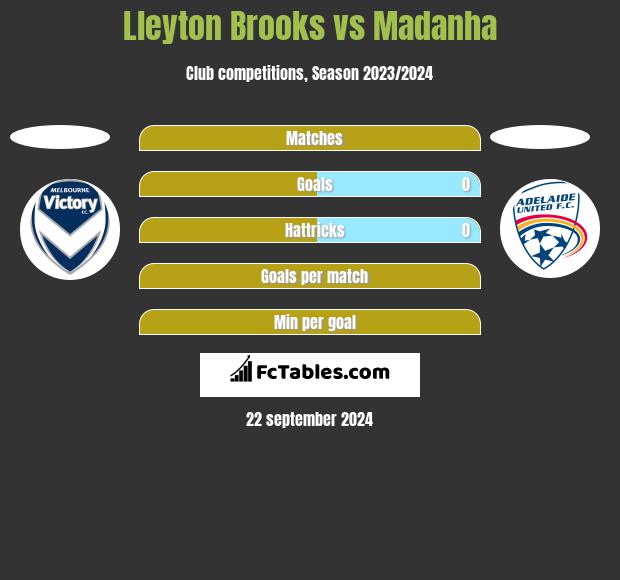 Lleyton Brooks vs Madanha h2h player stats