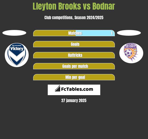 Lleyton Brooks vs Bodnar h2h player stats