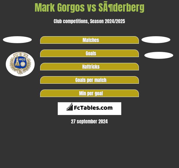 Mark Gorgos vs SÃ¶derberg h2h player stats