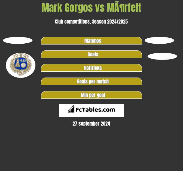 Mark Gorgos vs MÃ¶rfelt h2h player stats