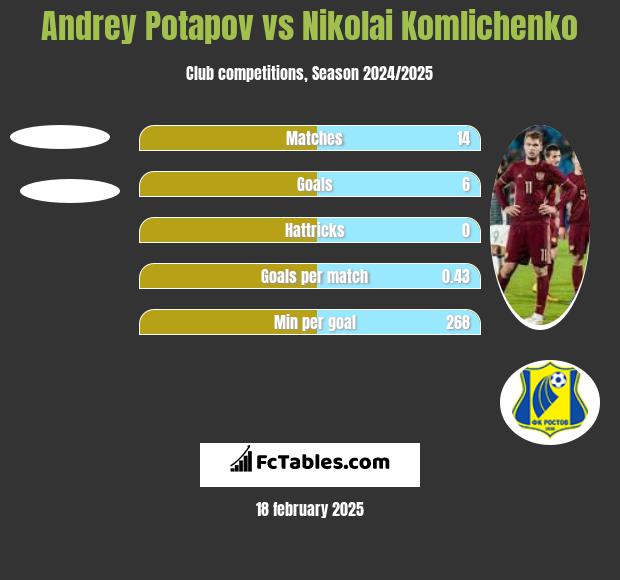 Andrey Potapov vs Nikolai Komliczenko h2h player stats