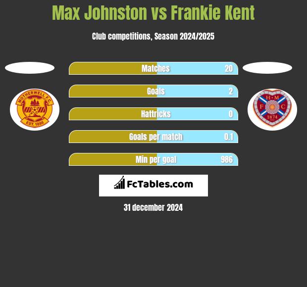 Max Johnston vs Frankie Kent h2h player stats