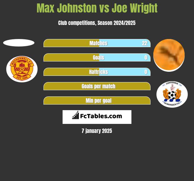 Max Johnston vs Joe Wright h2h player stats