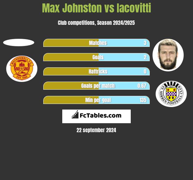 Max Johnston vs Iacovitti h2h player stats