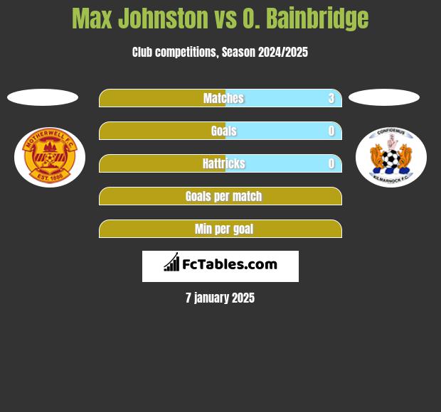 Max Johnston vs O. Bainbridge h2h player stats