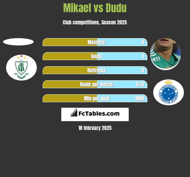 Mikael vs Dudu h2h player stats