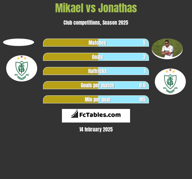 Mikael vs Jonathas h2h player stats