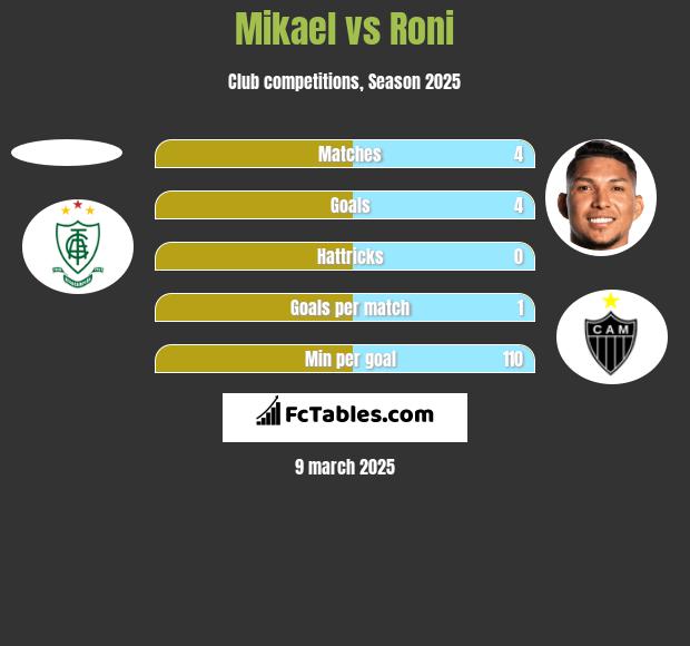 Mikael vs Roni h2h player stats