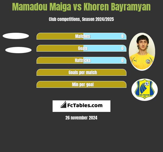 Mamadou Maiga vs Khoren Bayramyan h2h player stats