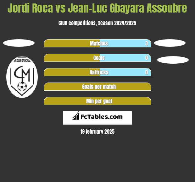 Jordi Roca vs Jean-Luc Gbayara Assoubre h2h player stats