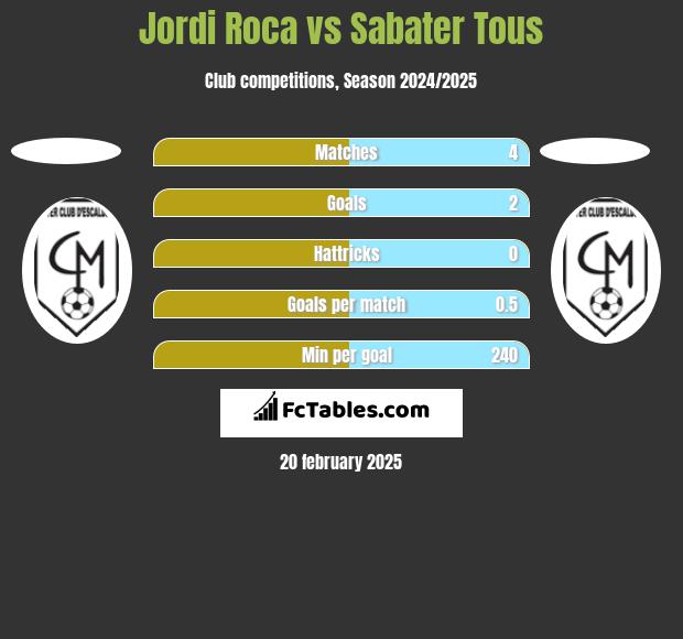 Jordi Roca vs Sabater Tous h2h player stats