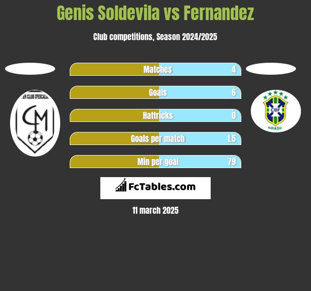 Genis Soldevila vs Fernandez h2h player stats