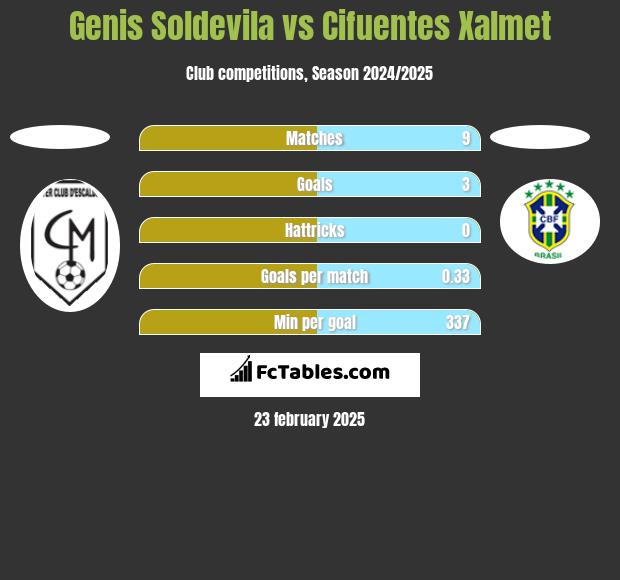 Genis Soldevila vs Cifuentes Xalmet h2h player stats