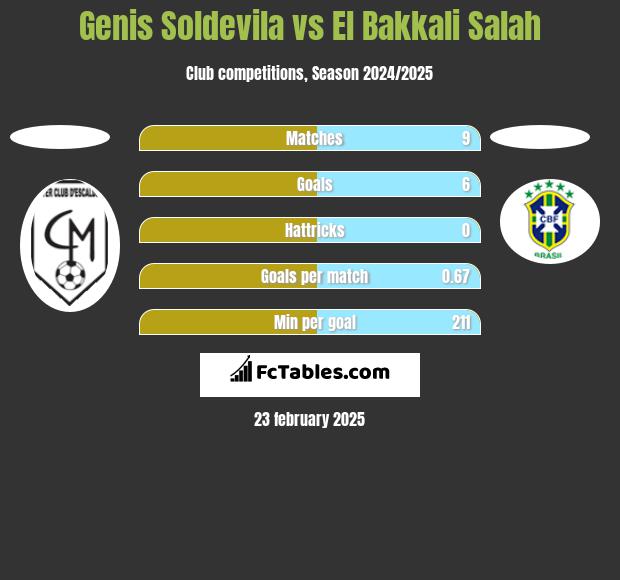 Genis Soldevila vs El Bakkali Salah h2h player stats