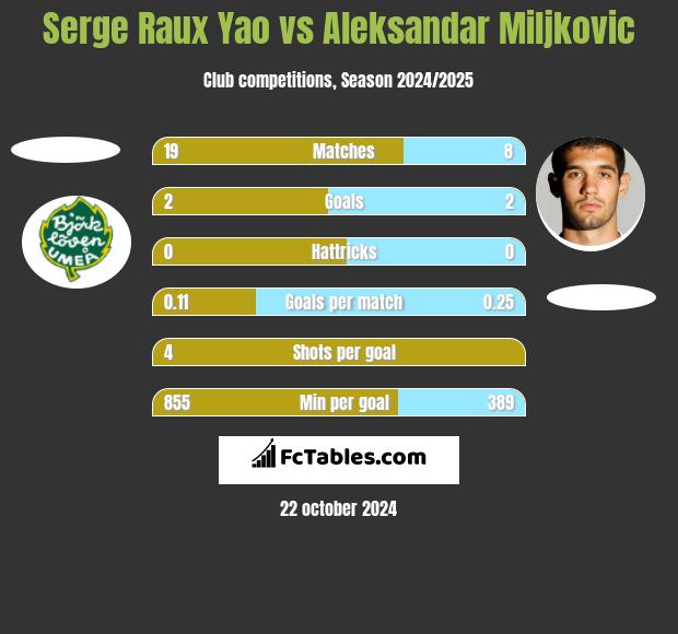 Serge Raux Yao vs Aleksandar Miljkovic h2h player stats