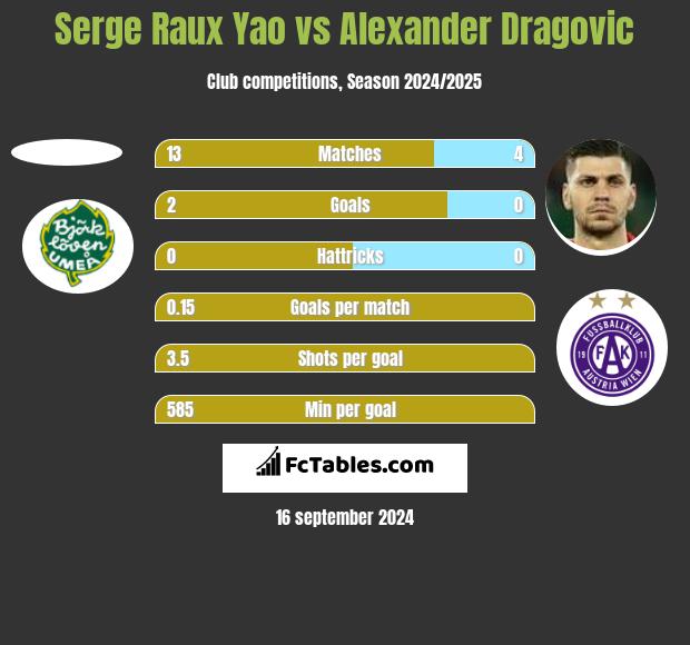 Serge Raux Yao vs Alexander Dragovic h2h player stats