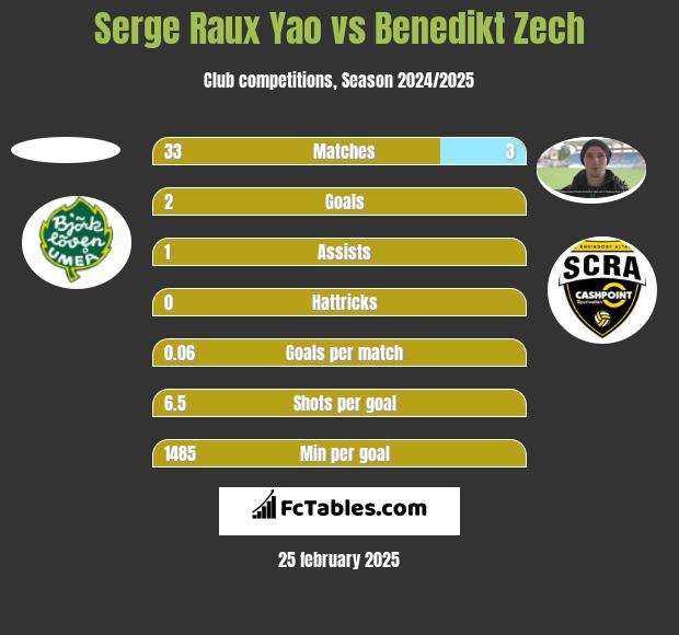 Serge Raux Yao vs Benedikt Zech h2h player stats