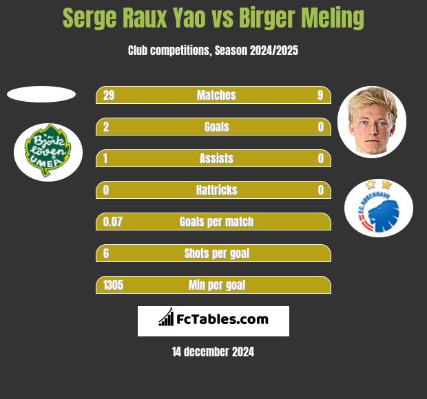 Serge Raux Yao vs Birger Meling h2h player stats