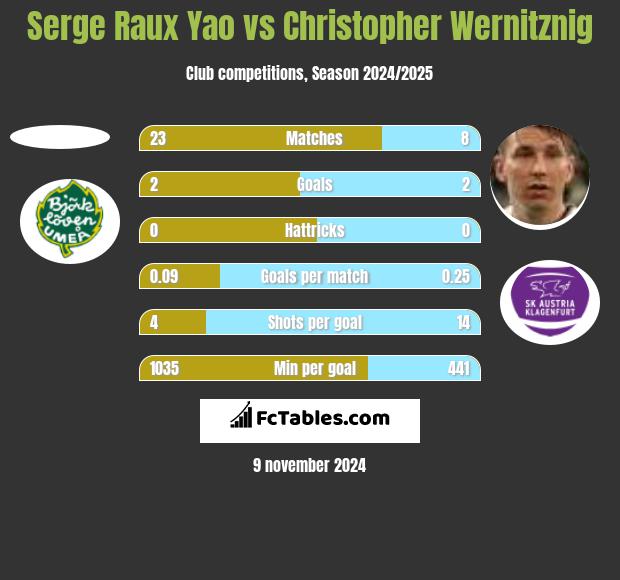 Serge Raux Yao vs Christopher Wernitznig h2h player stats