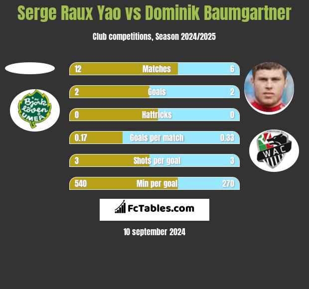 Serge Raux Yao vs Dominik Baumgartner h2h player stats