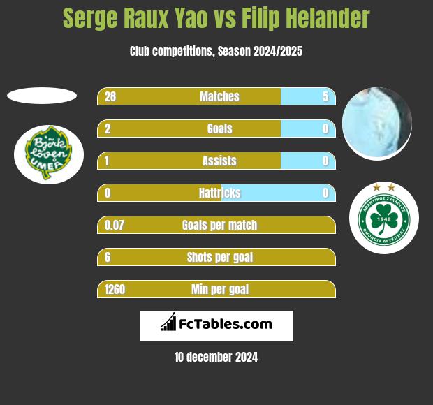 Serge Raux Yao vs Filip Helander h2h player stats