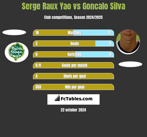 Serge Raux Yao vs Goncalo Silva h2h player stats