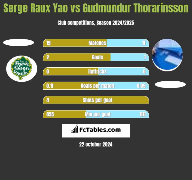 Serge Raux Yao vs Gudmundur Thorarinsson h2h player stats