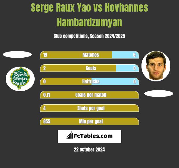 Serge Raux Yao vs Hovhannes Hambardzumyan h2h player stats