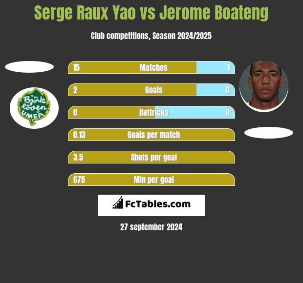 Serge Raux Yao vs Jerome Boateng h2h player stats