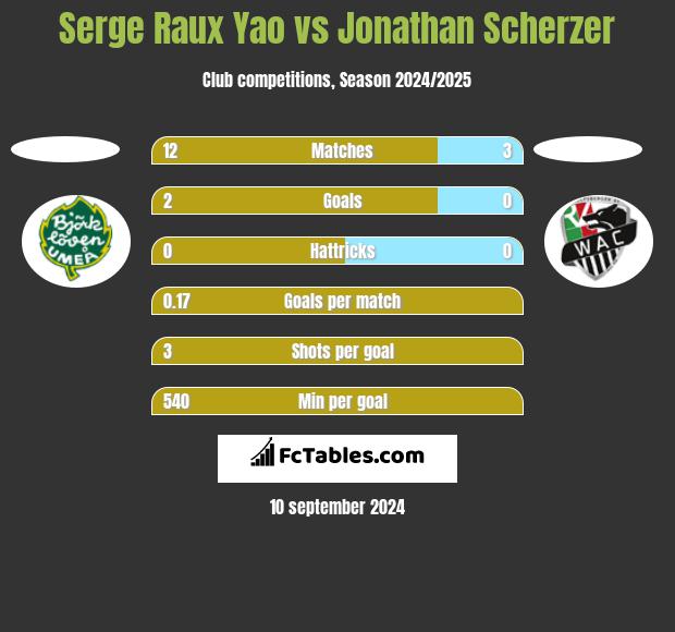 Serge Raux Yao vs Jonathan Scherzer h2h player stats