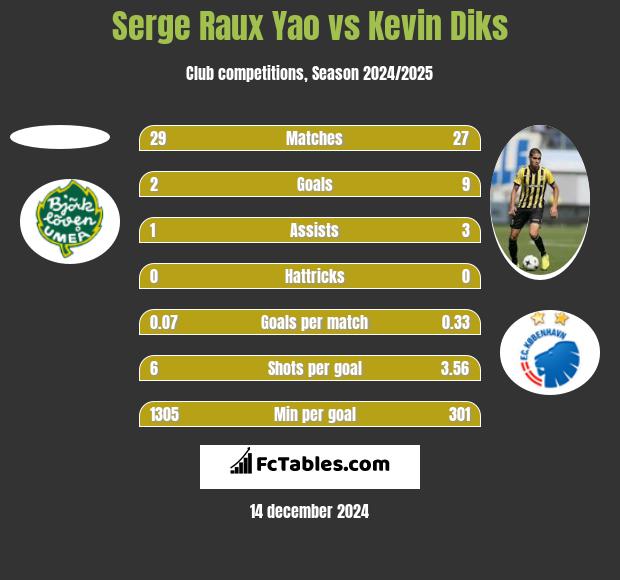 Serge Raux Yao vs Kevin Diks h2h player stats