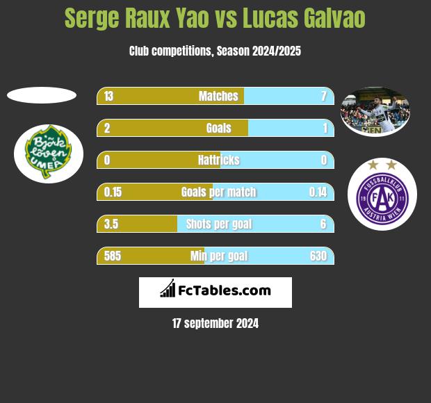 Serge Raux Yao vs Lucas Galvao h2h player stats