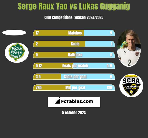 Serge Raux Yao vs Lukas Gugganig h2h player stats