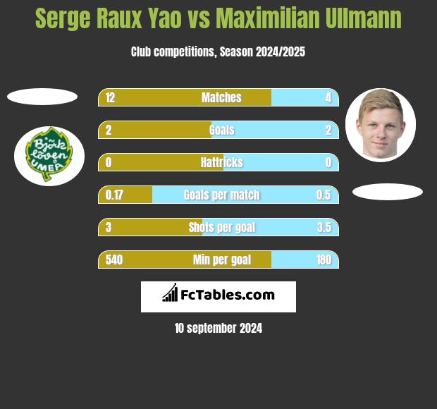 Serge Raux Yao vs Maximilian Ullmann h2h player stats