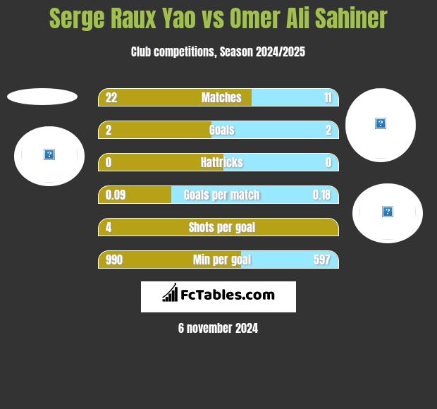 Serge Raux Yao vs Omer Ali Sahiner h2h player stats