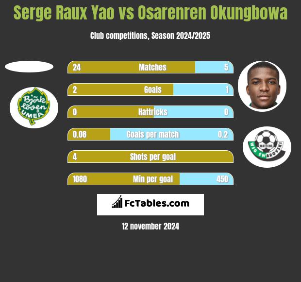 Serge Raux Yao vs Osarenren Okungbowa h2h player stats