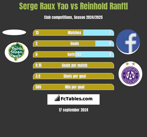 Serge Raux Yao vs Reinhold Ranftl h2h player stats