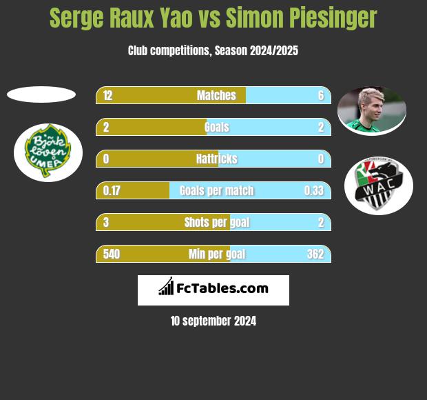 Serge Raux Yao vs Simon Piesinger h2h player stats