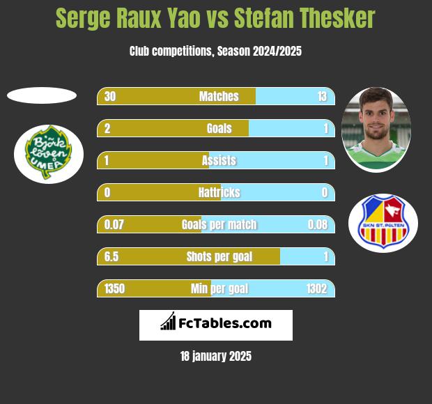 Serge Raux Yao vs Stefan Thesker h2h player stats