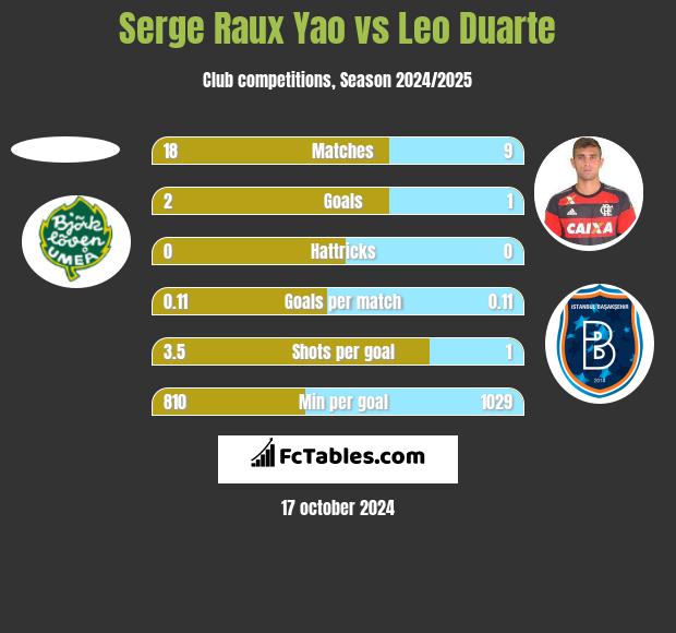 Serge Raux Yao vs Leo Duarte h2h player stats