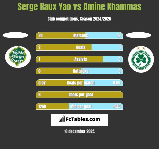 Serge Raux Yao vs Amine Khammas h2h player stats