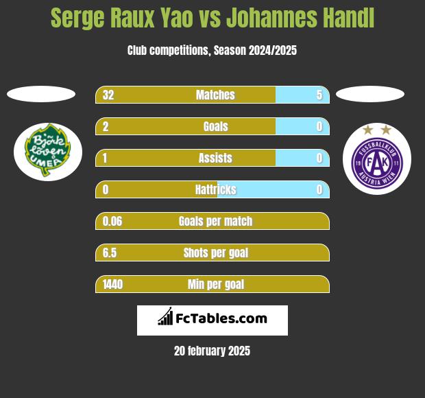 Serge Raux Yao vs Johannes Handl h2h player stats