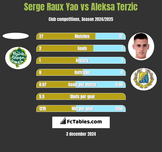 Serge Raux Yao vs Aleksa Terzic h2h player stats